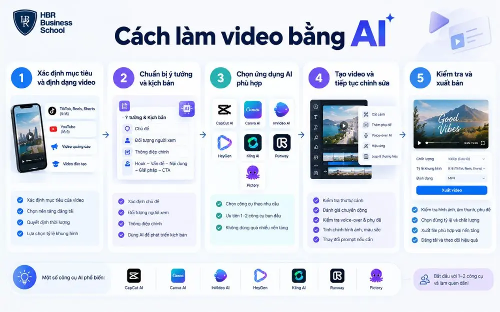 5 bước cơ bản để làm video bằng AI cho người mới bắt đầu, từ lên ý tưởng đến xuất bản.