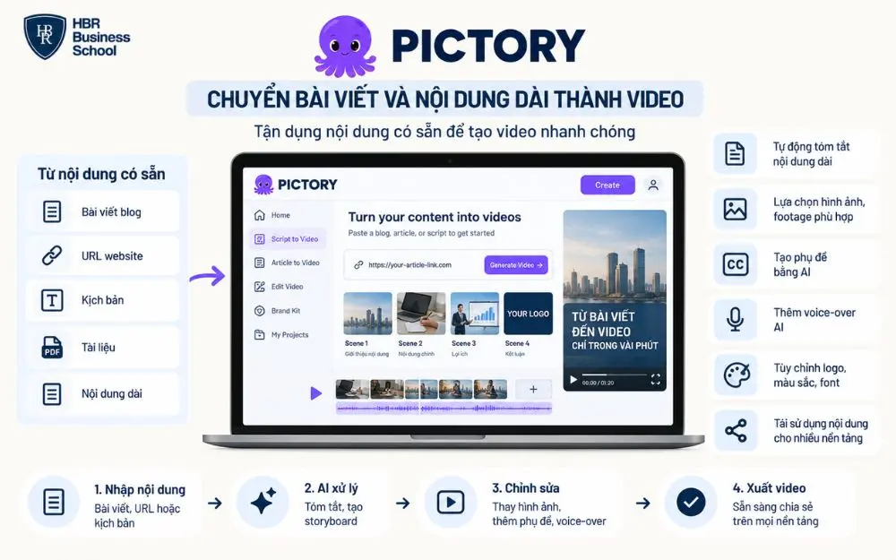 Pictory hỗ trợ chuyển bài viết, URL và nội dung dài thành video nhanh chóng.