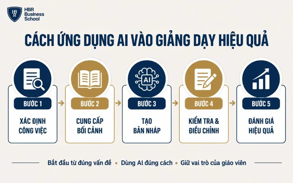 5 bước ứng dụng AI vào giảng dạy hiệu quả, từ xác định nhu cầu đến đánh giá kết quả.