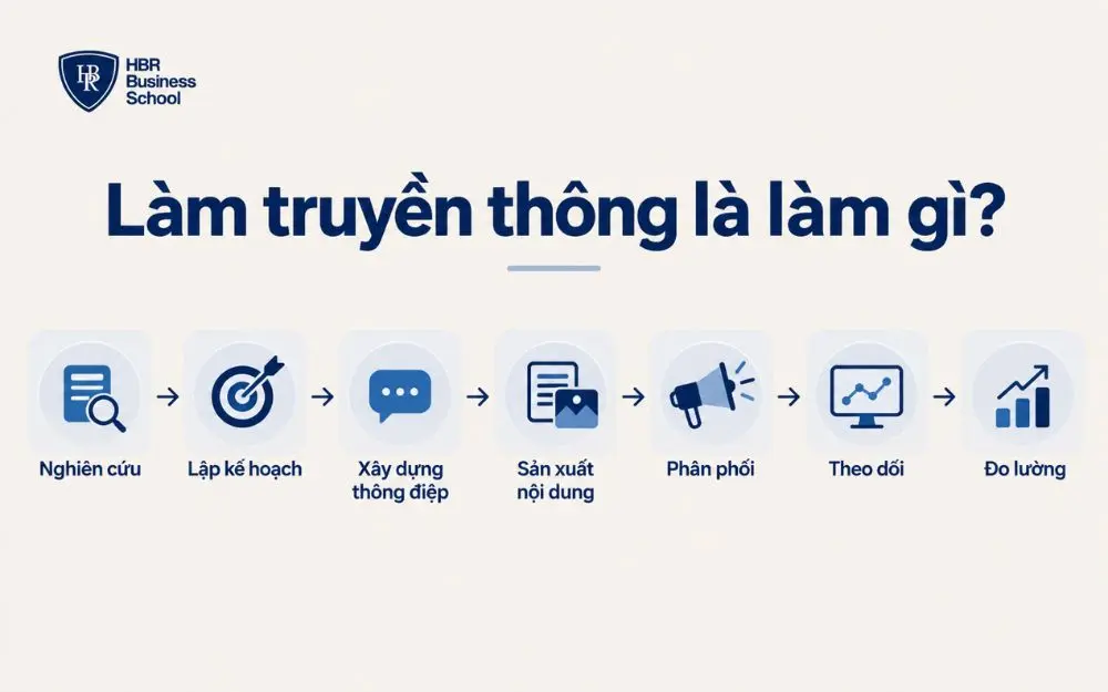 Quy trình truyền thông cơ bản từ nghiên cứu, lập kế hoạch đến đo lường.