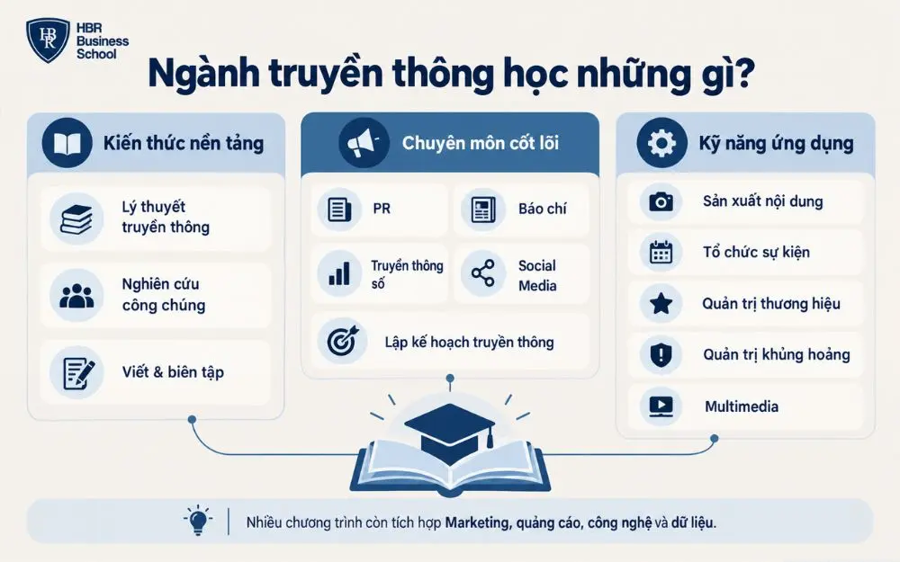 Tổng quan kiến thức và kỹ năng sinh viên ngành truyền thông thường được học.