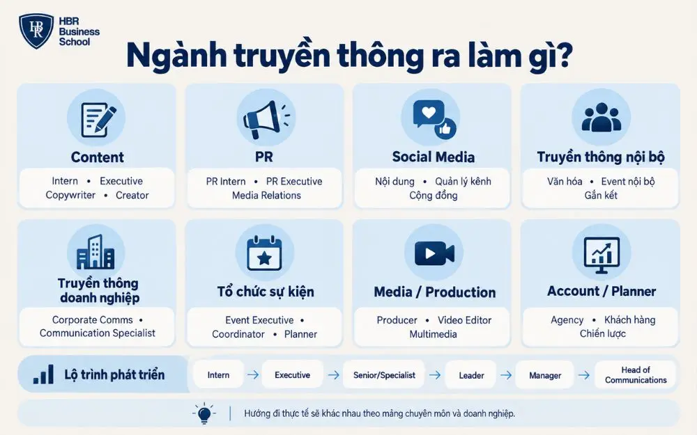 Tổng hợp các hướng nghề nghiệp phổ biến cho sinh viên ngành truyền thông.