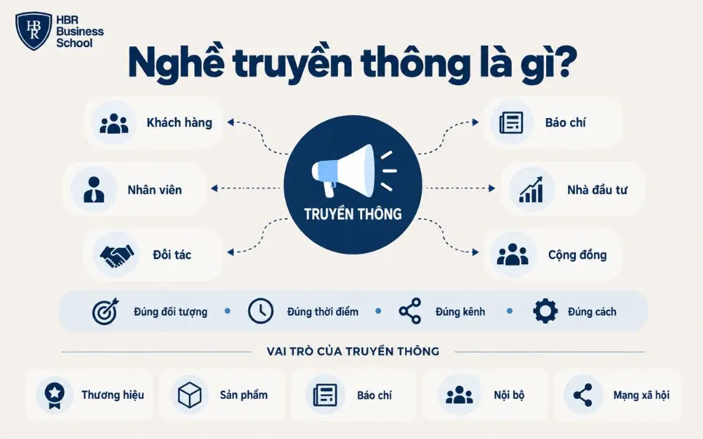 Sơ đồ tổng quan nghề truyền thông và các nhóm công chúng mục tiêu.