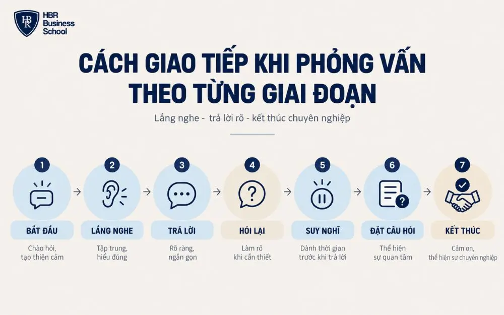 Các bước giao tiếp hiệu quả giúp bạn phỏng vấn tự tin theo từng giai đoạn.