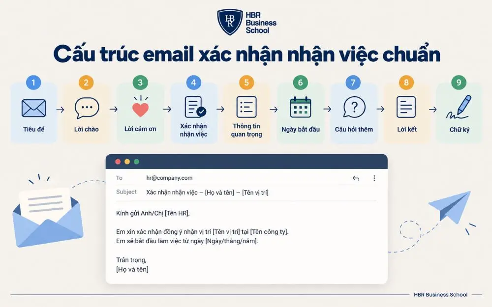 Cấu trúc chuẩn giúp email xác nhận nhận việc rõ ràng, chuyên nghiệp.