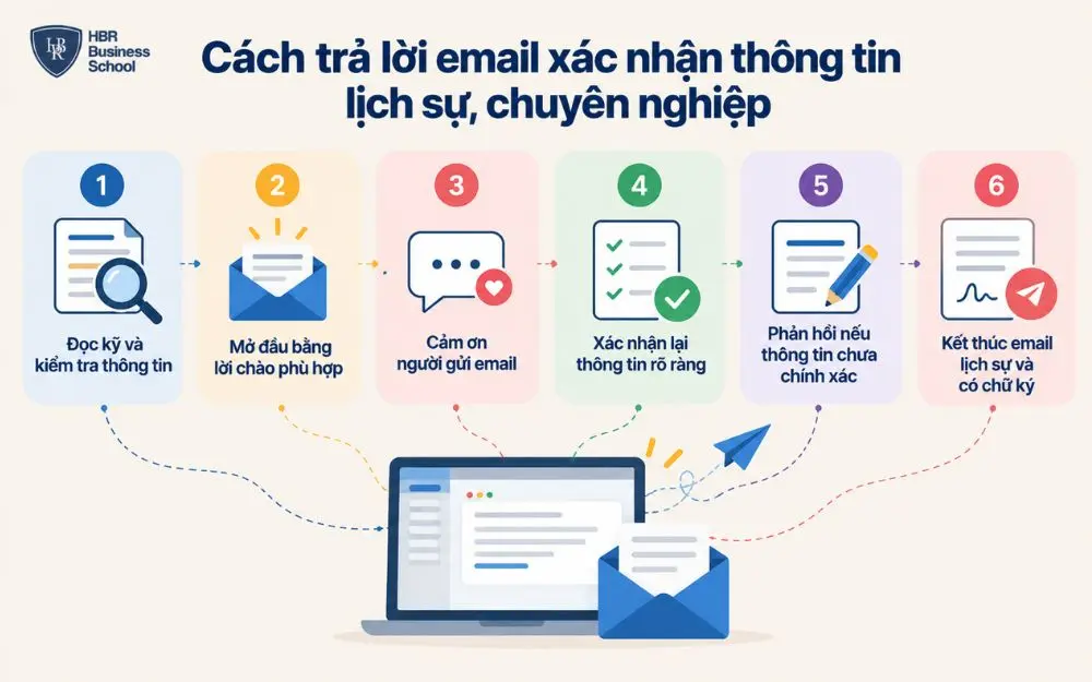 6 bước trả lời email xác nhận thông tin lịch sự, chuyên nghiệp.