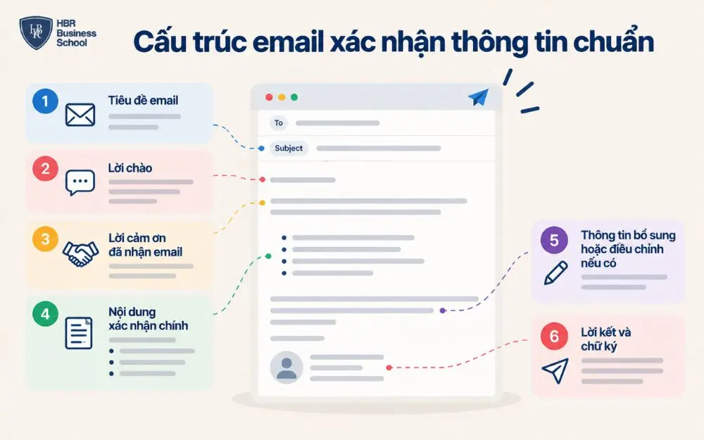 Cấu trúc email xác nhận thông tin chuẩn, rõ ràng và chuyên nghiệp.