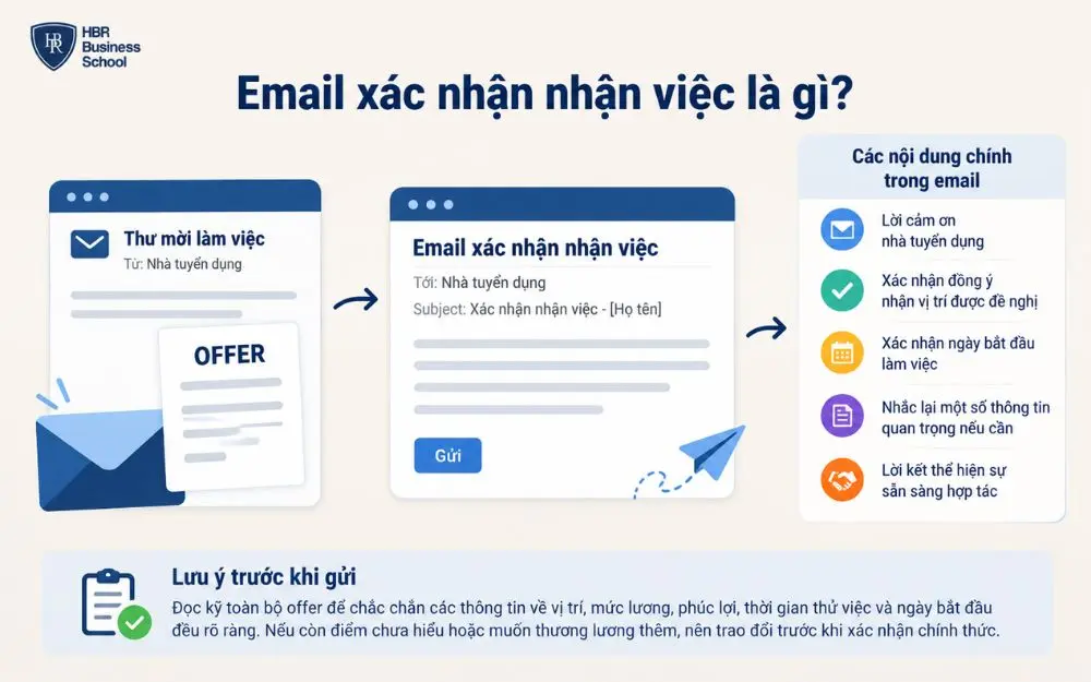 Email xác nhận nhận việc giúp ứng viên chốt rõ thông tin trước ngày đi làm.