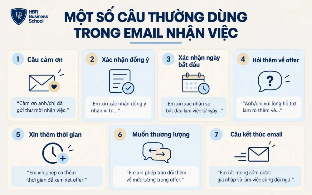 Các mẫu câu thường dùng giúp email nhận việc rõ ràng, lịch sự, chuyên nghiệp.