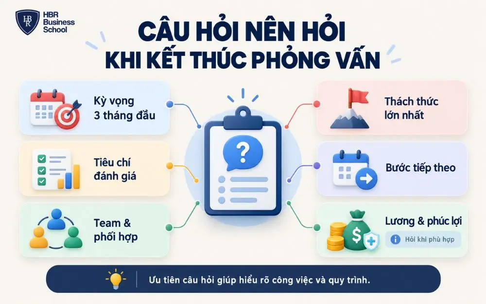 Những câu hỏi nên dùng để kết thúc buổi phỏng vấn thông minh, chuyên nghiệp.
