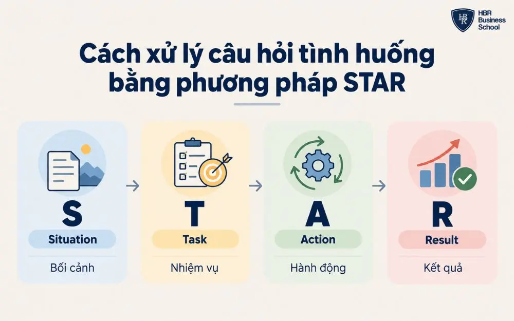 Phương pháp STAR giúp trả lời câu hỏi tình huống mạch lạc và thuyết phục