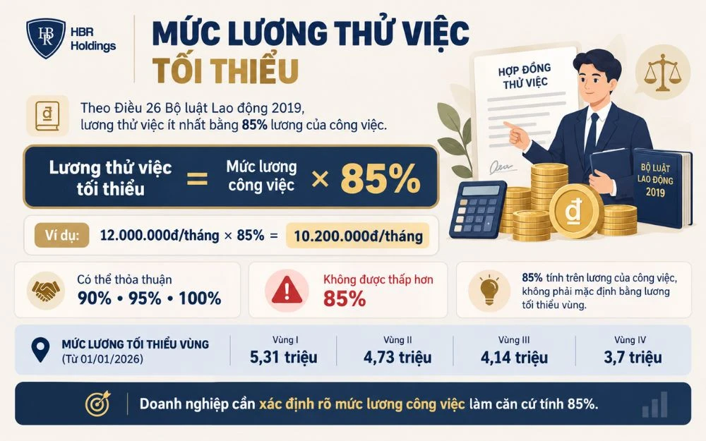 Quy định mức lương thử việc tối thiểu
