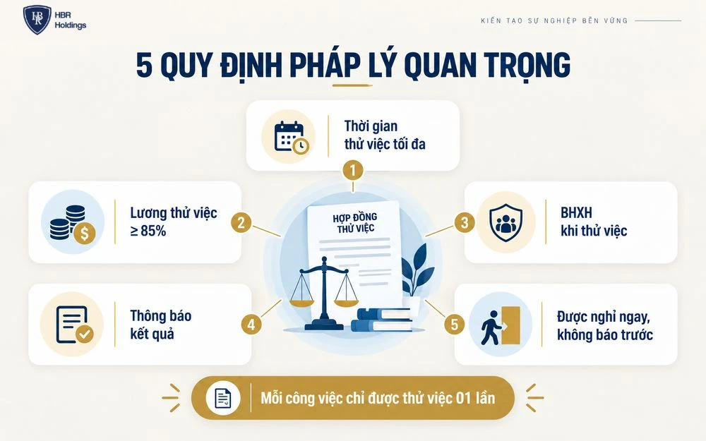 Quy định pháp lý quan trọng về hợp đồng thử việc