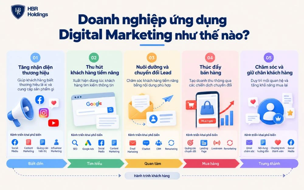 Digital Marketing được ứng dụng xuyên suốt hành trình khách hàng, từ tăng nhận diện, thu hút Lead đến bán hàng và giữ chân khách hàng.