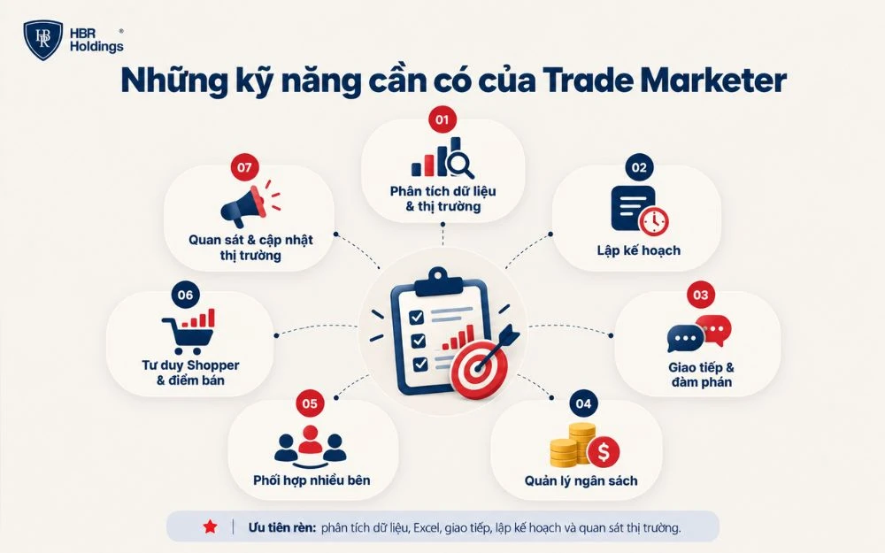 Những kỹ năng cốt lõi của Trade Marketer gồm phân tích dữ liệu, lập kế hoạch, giao tiếp, quản lý ngân sách và quan sát thị trường.