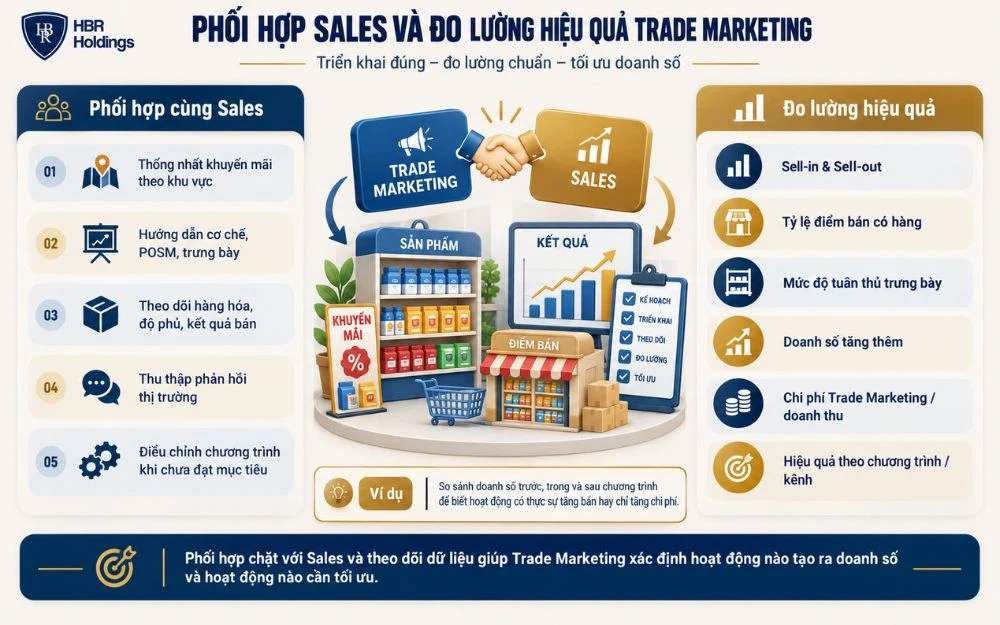 Phối hợp Sales và đo lường đúng chỉ số giúp Trade Marketing xác định hoạt động tạo doanh số và tối ưu hiệu quả triển khai.