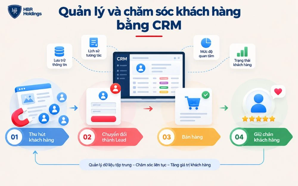 CRM giúp doanh nghiệp quản lý dữ liệu, theo dõi hành trình và chăm sóc khách hàng xuyên suốt từ Lead đến mua hàng và giữ chân.
