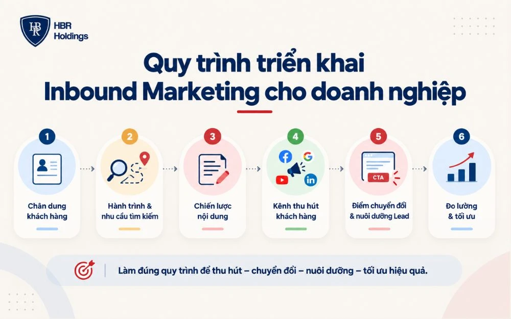 Quy trình 6 bước giúp doanh nghiệp triển khai Inbound Marketing bài bản từ xác định khách hàng đến đo lường và tối ưu hiệu quả.