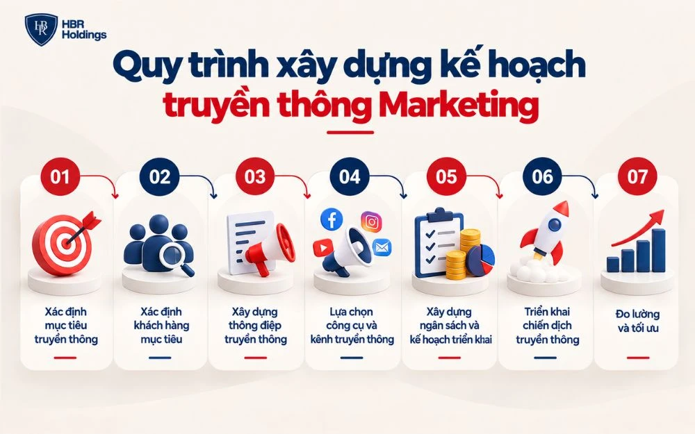 Quy trình 7 bước giúp doanh nghiệp xây dựng kế hoạch truyền thông Marketing bài bản từ mục tiêu đến đo lường và tối ưu.