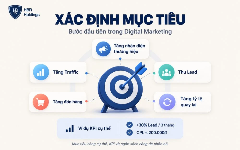 Xác định mục tiêu rõ ràng giúp doanh nghiệp lựa chọn đúng KPI, kênh triển khai và phân bổ ngân sách Digital Marketing hiệu quả.