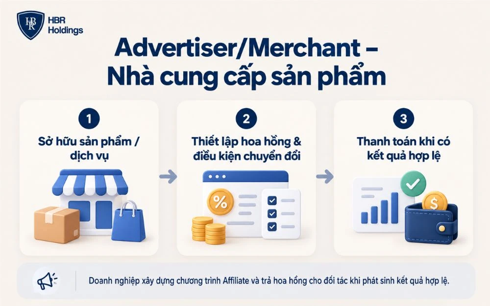Advertiser/Merchant là doanh nghiệp sở hữu sản phẩm, thiết lập chính sách Affiliate và chi trả hoa hồng khi phát sinh chuyển đổi hợp lệ.