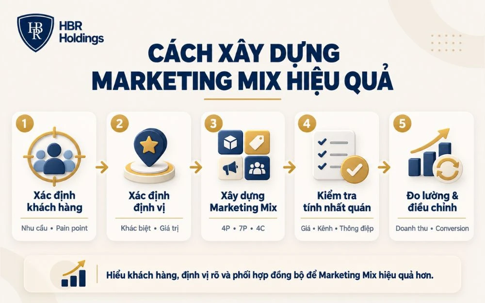 5 bước xây dựng Marketing Mix hiệu quả, đồng bộ và bám sát khách hàng.