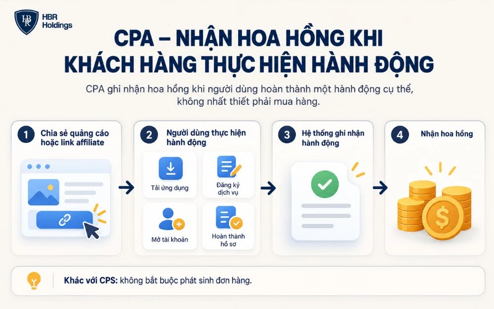 CPA là mô hình Affiliate mà Publisher nhận hoa hồng khi người dùng hoàn thành một hành động cụ thể như tải ứng dụng, đăng ký dịch vụ hoặc mở tài khoản.