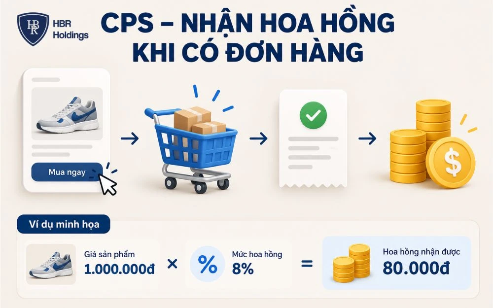 CPS là mô hình Affiliate trong đó Publisher nhận hoa hồng khi khách hàng mua hàng thành công và đơn được ghi nhận hợp lệ.