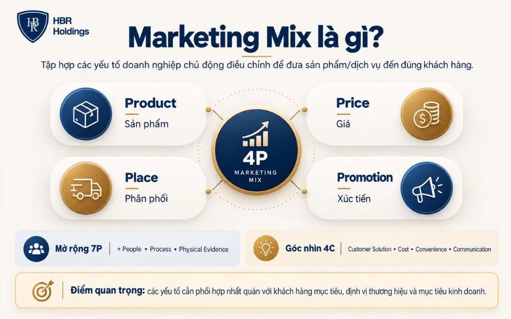 Marketing Mix giúp doanh nghiệp phối hợp 4P để tiếp cận đúng khách hàng.