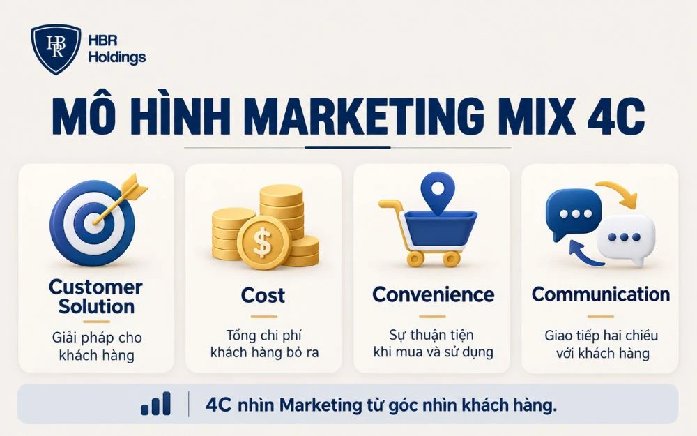 Mô hình Marketing Mix 4C tiếp cận chiến lược từ góc nhìn khách hàng.