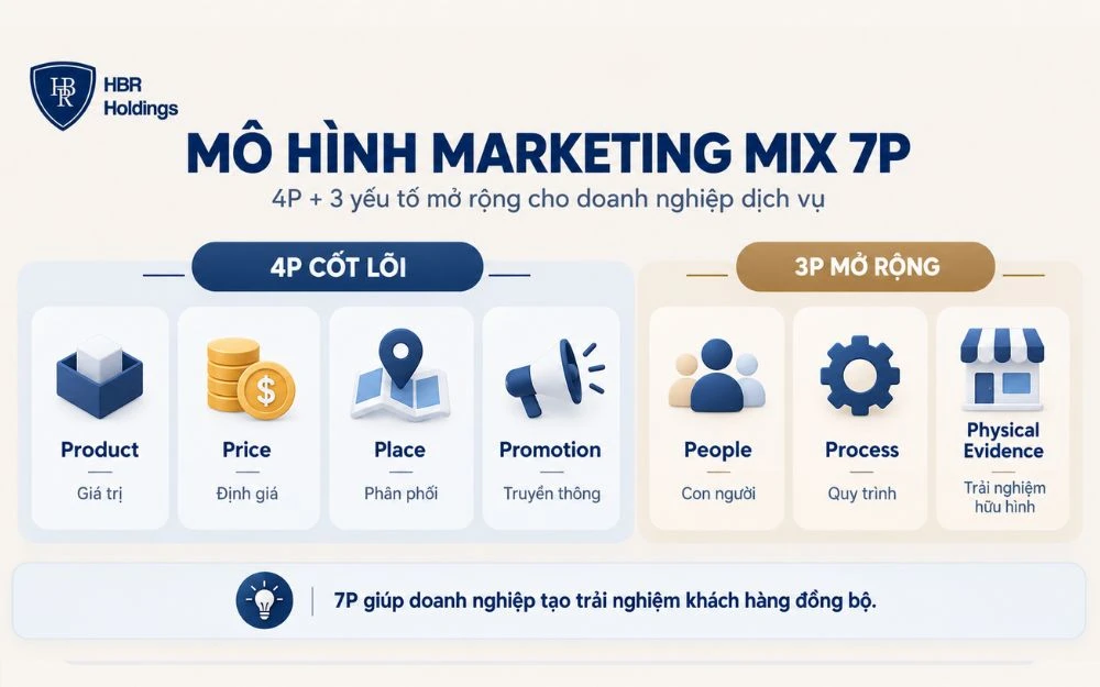 Mô hình Marketing Mix 7P giúp doanh nghiệp xây trải nghiệm khách hàng đồng bộ.