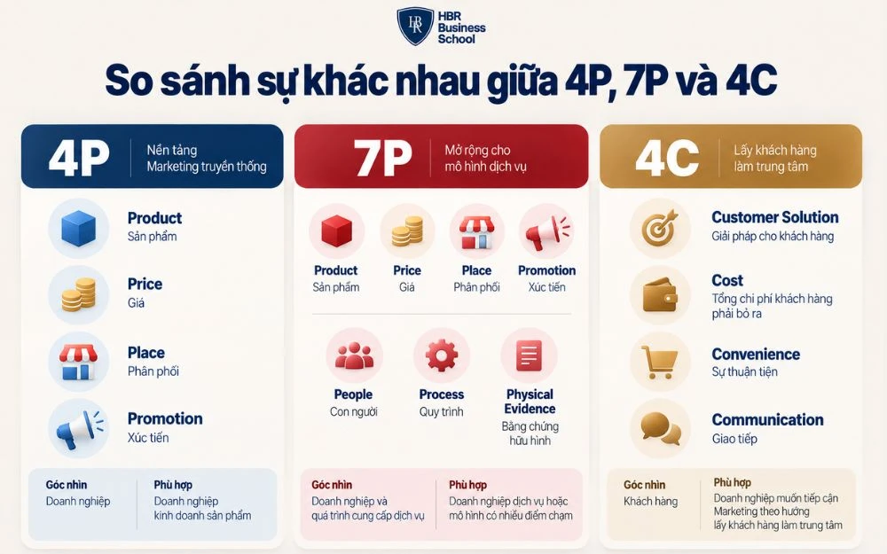 So sánh 4P, 7P và 4C theo góc nhìn, thành phần và phạm vi áp dụng.