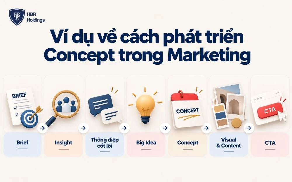 Quy trình phát triển Concept trong Marketing từ Brief đến Visual, Content và CTA.