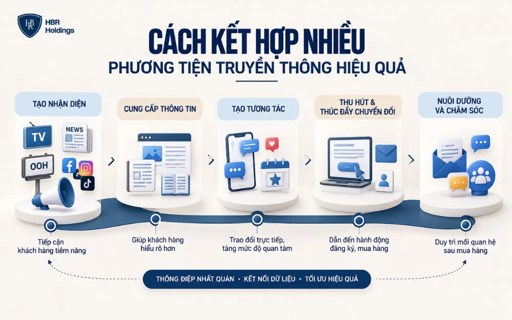 Kết hợp đa kênh theo hành trình khách hàng để tối ưu hiệu quả truyền thông.