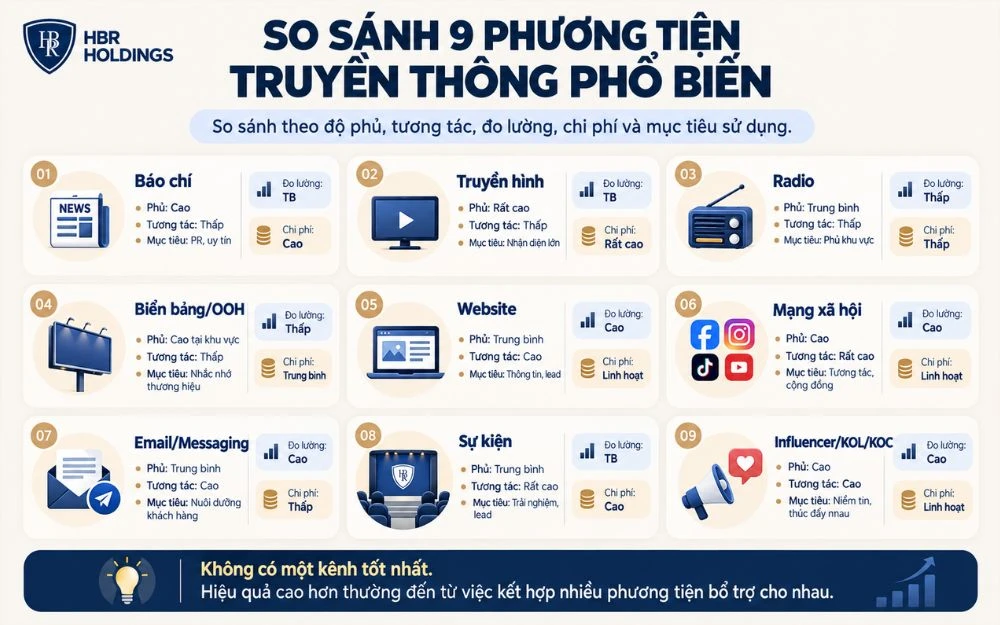 So sánh 9 phương tiện truyền thông phổ biến theo độ phủ, khả năng tương tác, đo lường, chi phí và mục tiêu sử dụng.