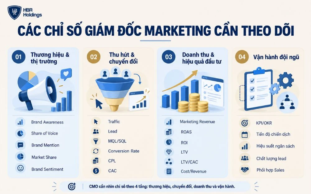 CMO theo dõi thương hiệu, chuyển đổi, doanh thu và hiệu quả vận hành Marketing.