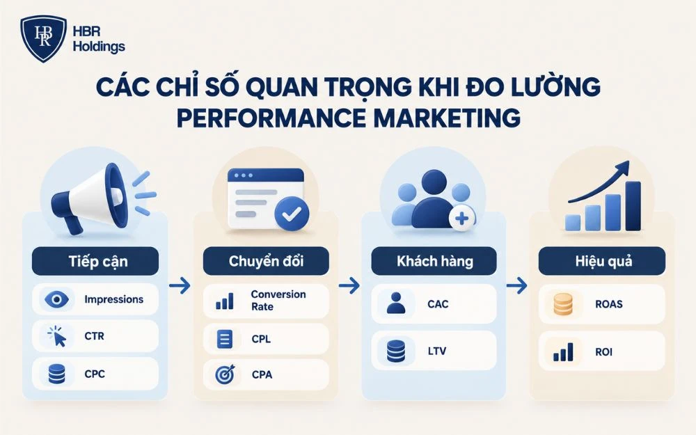 Các chỉ số giúp doanh nghiệp đo lường toàn diện hiệu quả Performance Marketing.