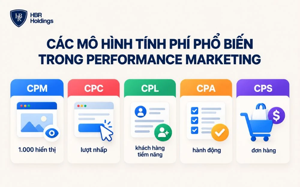 Các mô hình tính phí phổ biến giúp doanh nghiệp đo lường hiệu quả Performance Marketing.