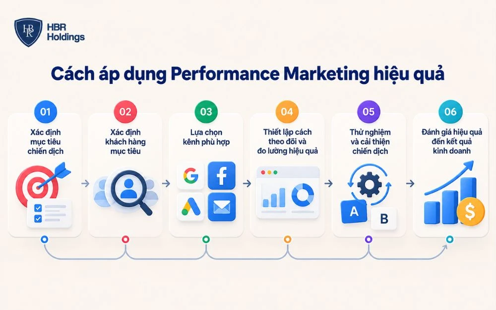 Quy trình áp dụng Performance Marketing từ mục tiêu đến kết quả kinh doanh.