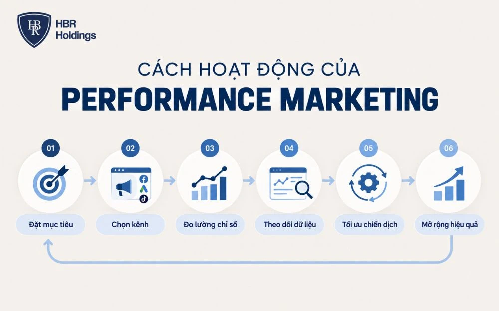 Performance Marketing vận hành theo vòng lặp đo lường, tối ưu và mở rộng hiệu quả.