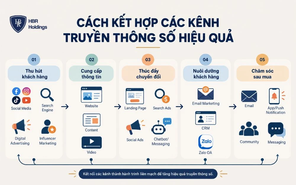 Minh họa hành trình kết hợp các kênh truyền thông số để tăng chuyển đổi.