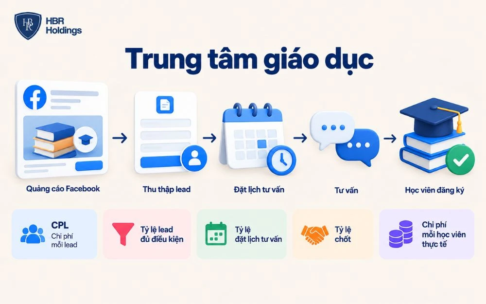 Trung tâm giáo dục cần đo chất lượng lead để tối ưu tuyển sinh.