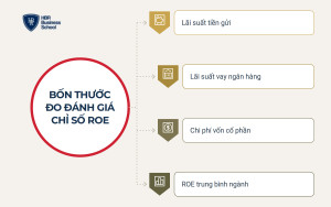 Chỉ số ROE bao nhiêu là tốt?