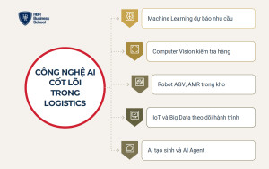 AI trong logistics là gì?