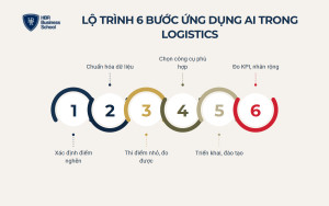 Lộ trình 6 bước ứng dụng AI trong logistics cho doanh nghiệp SME