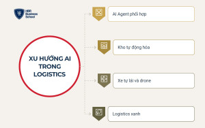 Xu hướng AI trong logistics giai đoạn tới