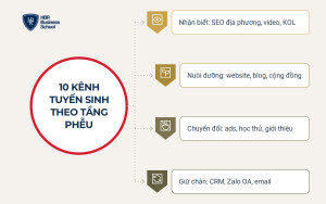 10 kênh thu hút học viên cho trung tâm ngoại ngữ sắp xếp theo tầng phễu