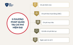 5 phương pháp quản trị chi phí hiện đại