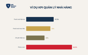 Bộ KPI quản lý nhà hàng cần theo dõi