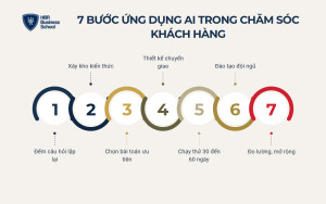 Các bước ứng dụng AI trong chăm sóc khách hàng cho doanh nghiệp SME